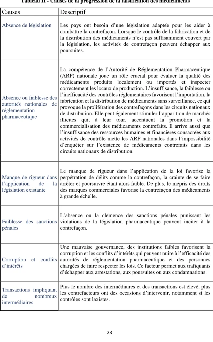 Tableau II - Causes de la progression de la falsification des médicaments 