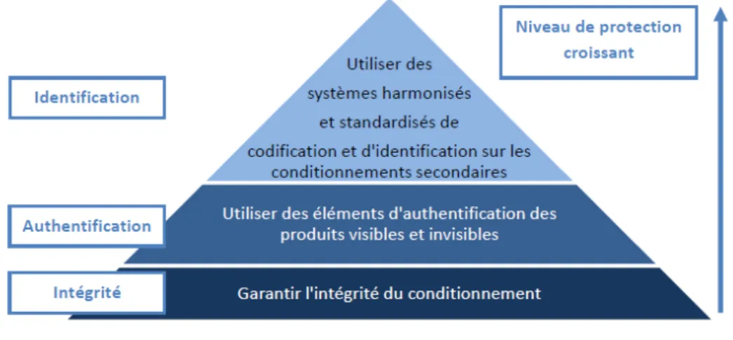 Figure 4 - Pyramide représentant l’approche multi-niveaux 