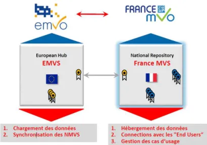 Figure 8 - Les organes de gouvernance et des systèmes de répertoire de la sérialisation  en Europe 