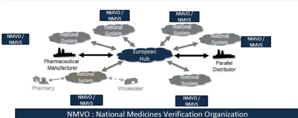 Figure 9 - Relation de L’EMVO avec tous les NMVO