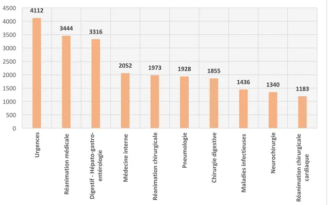 Figure 6 : Nombre de flacons d’hémocultures prescrits de janvier à juin 2017 pour les 10  services les plus importants en terme de volume de prescription  