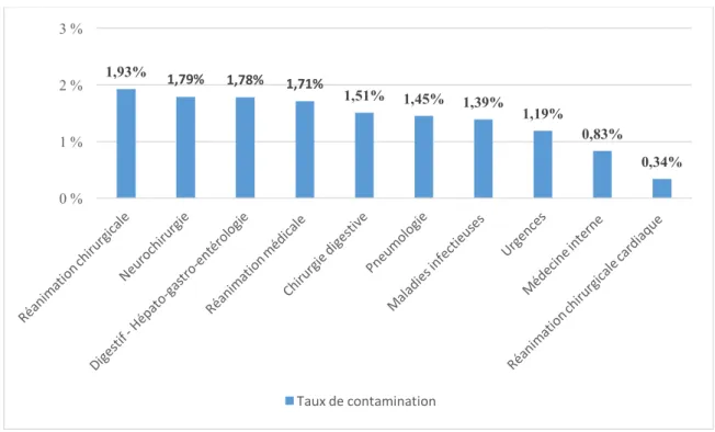 Figure 11 : Taux de contamination estimé des hémocultures par service (en %) 