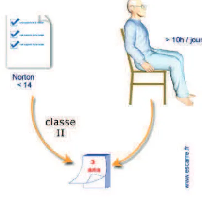 Figure 26 : Critères de prise en charge des coussins de classe II. (7) 