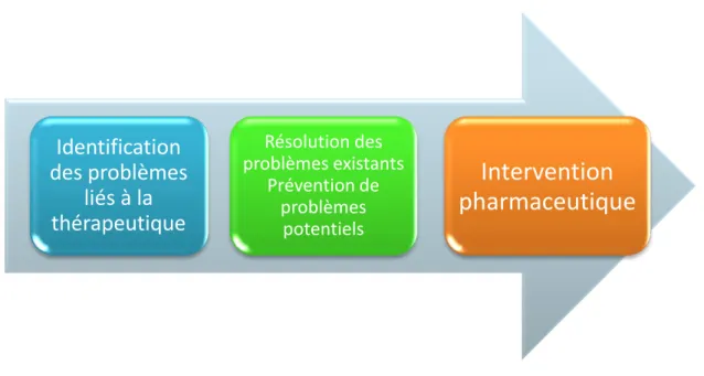 Figure 3 : Analyse pharmaceutique des prescriptions 
