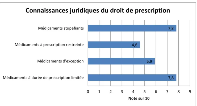 Figure 9 : Moyenne des notes concernant les connaissances juridiques du droit de prescription 7,8 5,9 