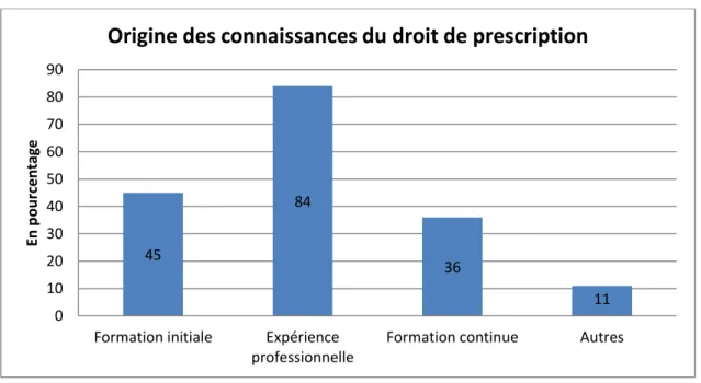 Figure 10 : Origine des connaissances du droit de prescription des médecins 