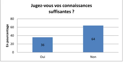 Figure 12 :  Souhait d’a lio atio  des  o aissa es des d oits de p es iptio36 64 020406080OuiNonEn pourcentage