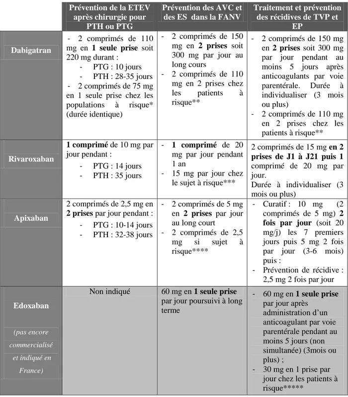 Tableau 3 : Indications et posologies usuelles des AODs (J. Bébot 2015) 