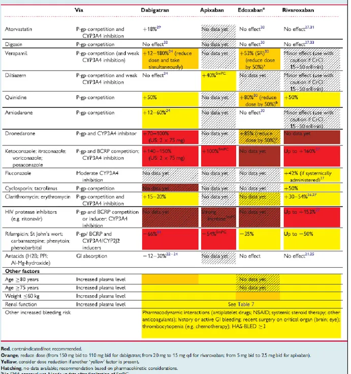 Tableau 6 : Effet des interactions médicamenteuses et de facteurs physiologiques sur les taux  d’AOD dans le plasma, (H