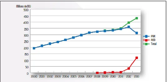Figure 8 : Evolution annuelle des ventes des AOD et des AVK en millions de DDJ (ANSM,  avril 2014) 