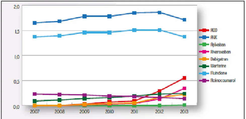 Figure 9 : Evolution annuelle d’utilisation des AOD et des AVK en % (ANSM, avril 2014) 