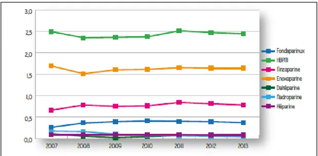 Figure 11 : Evolution annuelle d’utilisation des HNF, HBPM et fondaparinux en % (ANSM,  avril 2014) 
