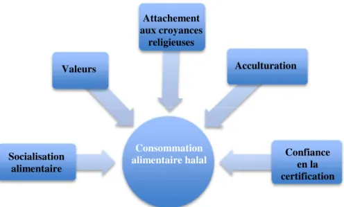 Figure 2: Modèle conceptuel de base 