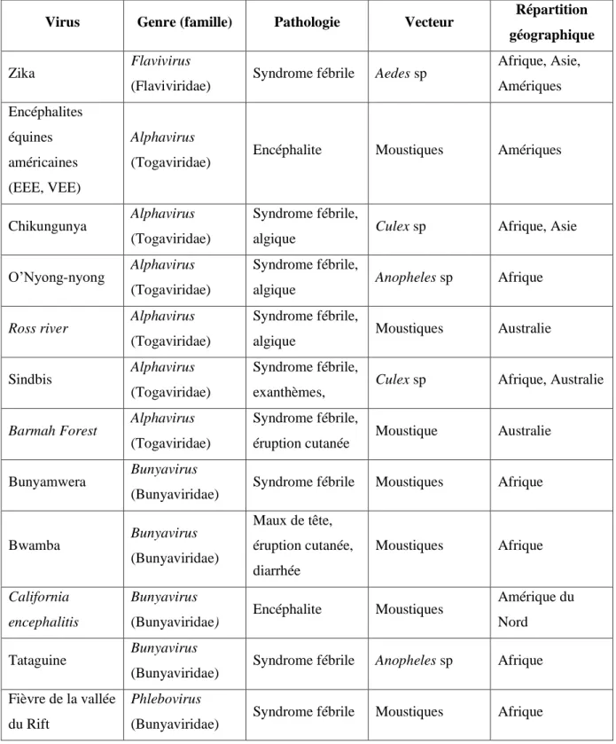 Figure 4 : Principaux arbovirus pathogènes 