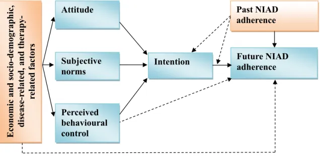 Figure 4.1: Theoretical framework of the study 