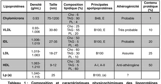 Tableau  1 :  Composition  et  caractéristiques  physicochimiques  des  lipoprotéines  plasmatiques humaines [9] 