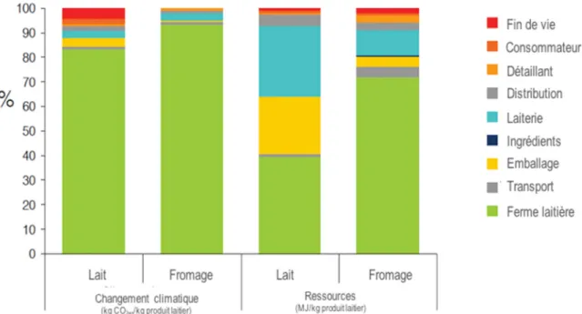 Figure 1.1 Contribution des différentes étapes du cycle de vie sur le changement climatique et  l’utilisation des ressources pour la production de 1kg de lait et de fromage (12) 
