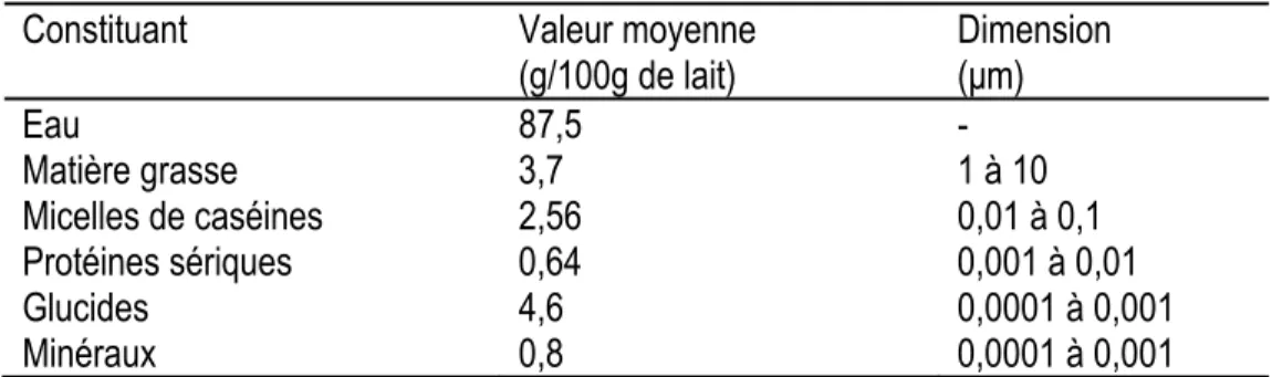 Tableau 1.1 Composition moyenne des constituants majeurs du lait de vache et leur dimension (20) 