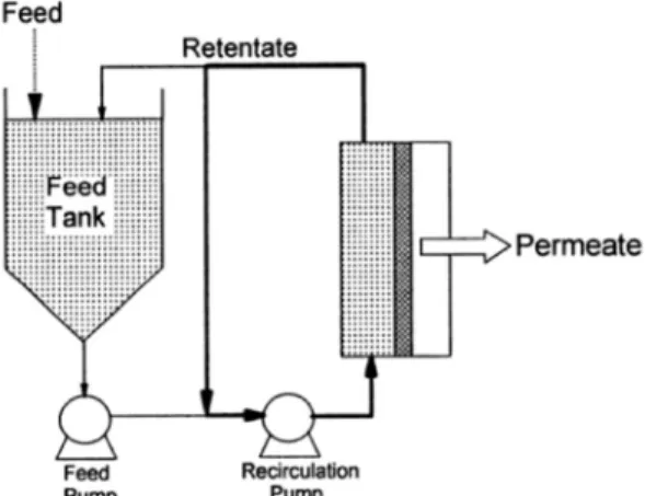 Figure 1.9 Système de filtration en mode « Batch » (37)  1.3.3.1.2 Le procédé continu 