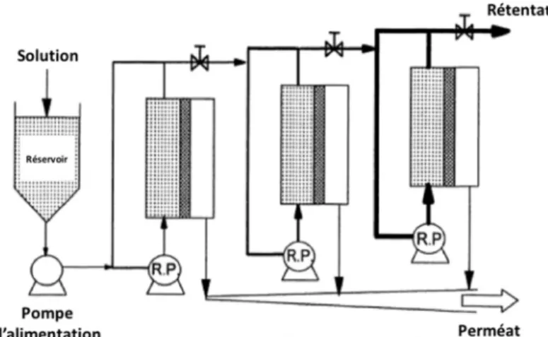 Figure 1.10 Système de filtration en mode « multiétage » (37) 