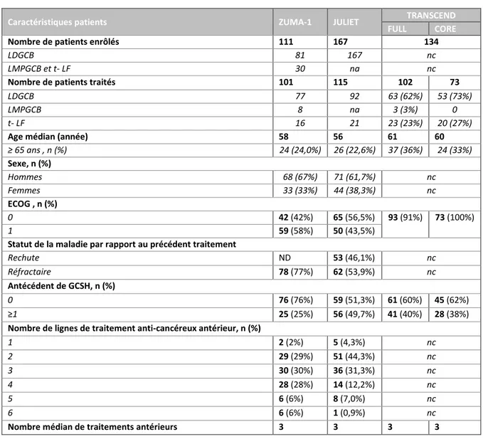 Tableau V : Détail des caractéristiques patients des essais ZUMA-1, JULIET et TRANSCEND  (24,25,31) 