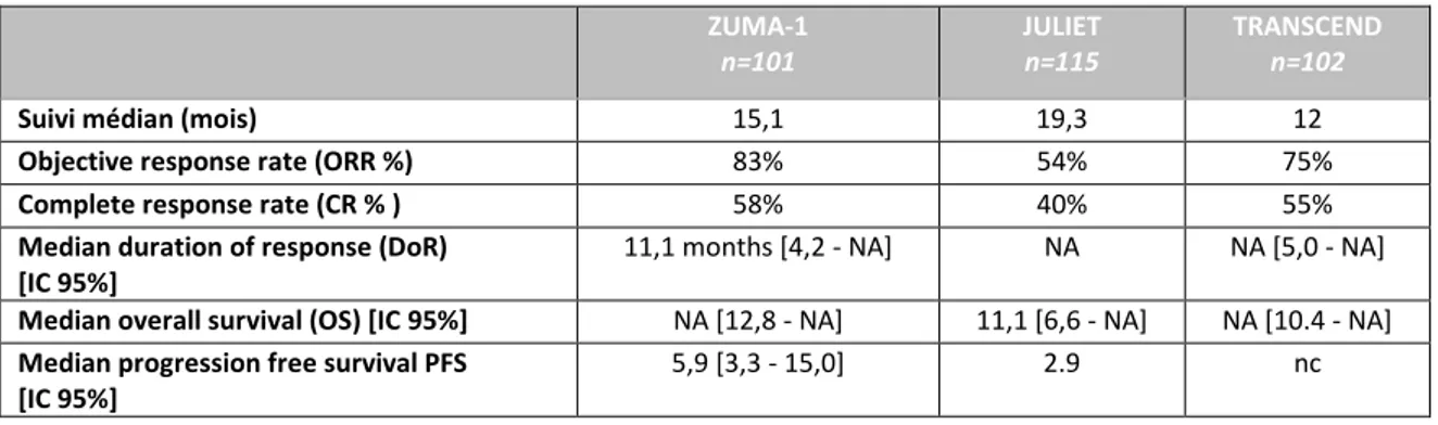 Tableau VI : Données d’efficacité des essais ZUMA-1, JULIET et TRANSCEND  (24,25,31) 
