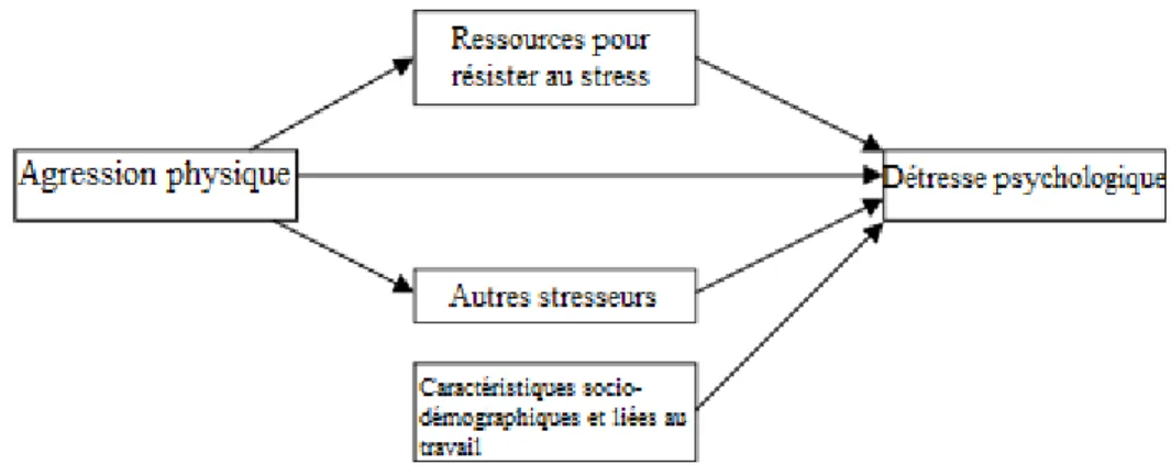 Figure 1. Modèle avec les facteurs médiateurs (Reininghaus et al., 2007). 