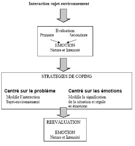 Figure 4. Schématisation de la théorie transactionnelle de Lazarus et Folkman (1984) selon  Carton-Caron (2004)