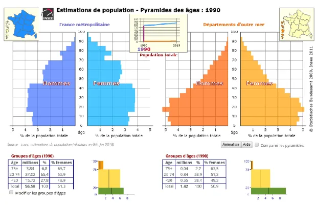 Figure 2 - Pyramides des âges en 1990 – Source INSEE 