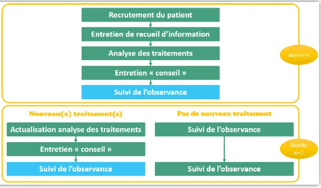 Figure 5 – Logigramme du bilan partagé de médication – Site pharmacie-clinique.fr 