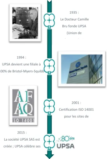 Figure 5 : L’histoire UPSA