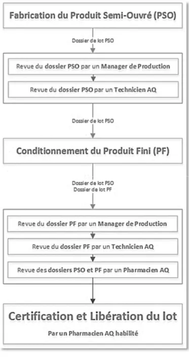 Figure 7 : Un processus de revue des dossiers de lot