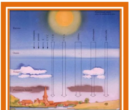 Figure 8 : rayonnement solaire reçu à la surface de la terre : [120] 