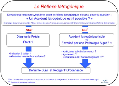 Figure 5 : Le réflexe iatrogénique, HAS 2008 