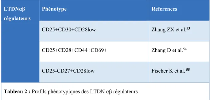 Tableau 2 : Profils phénotypiques des LTDN αβ régulateurs  