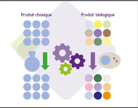 Figure 9 : Différence entre l'obtention homogène de molécule par synthèse chimique et l'obtention mixte par système  biologique