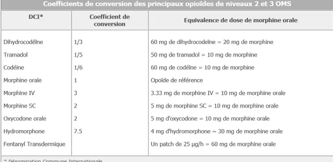 Tableau 2- Coefficients de conversion approximatifs des principaux opioïdes par voie orale  (Soins palliatifs en Franche-Comté) 