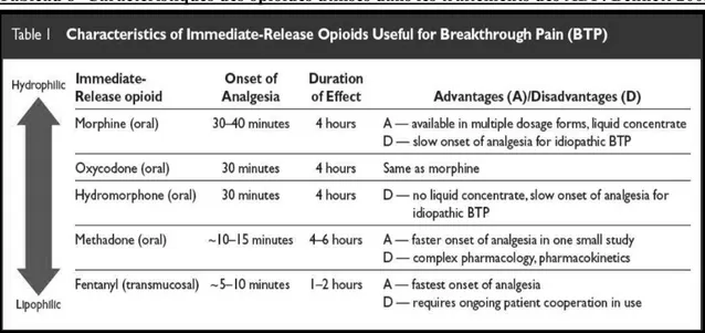 Tableau 8- Caractéristiques des opioïdes utilisés dans les traitements des ADP. Bennett 2005  