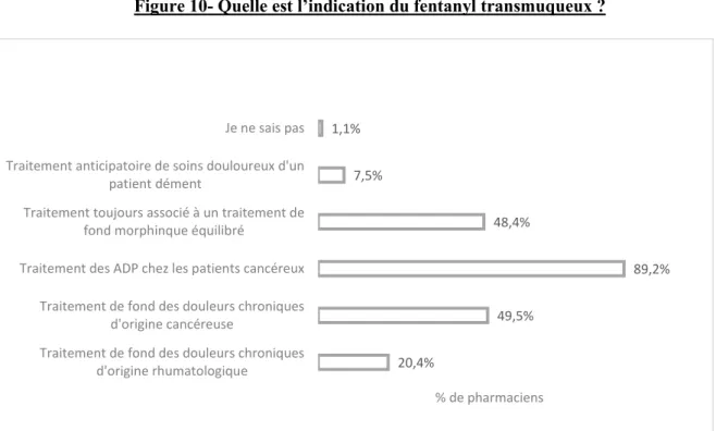 Figure 11- Les indications du fentanyl transmuqueux réajustées 