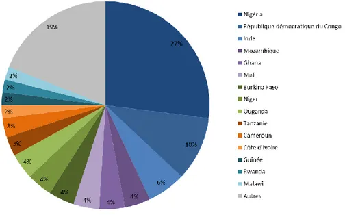Figure 1. Pourcentages du nombre total de cas de paludisme par pays (d’après l’OMS, 2016 (1)) 