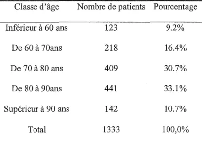 Tableau VII : Répartition de l'âge au sein de la population étudiée 