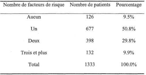 Tableau IX: Nombre de facteur(s) de risque par patient 