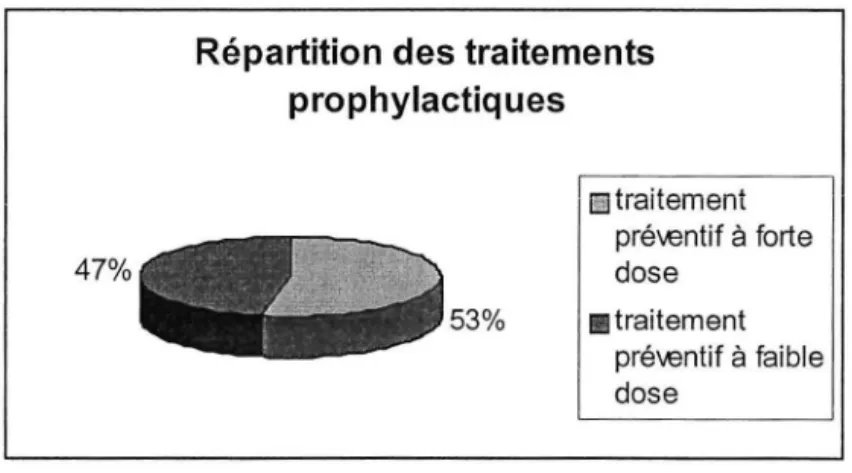 Tableau  XI : Répartition des patients en fonction du type de prophylaxie 