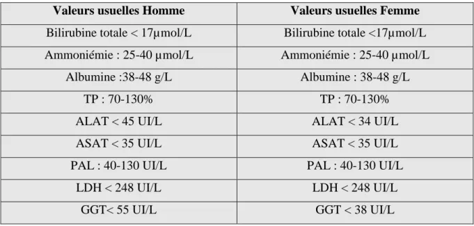 Tableau  1 :  Valeurs  biochimiques  usuelles  des  marqueurs  du  foie  chez  l’homme  et  la  femme  (Conseil scientifique des Concours de l’Internat en Pharmacie, 2009)