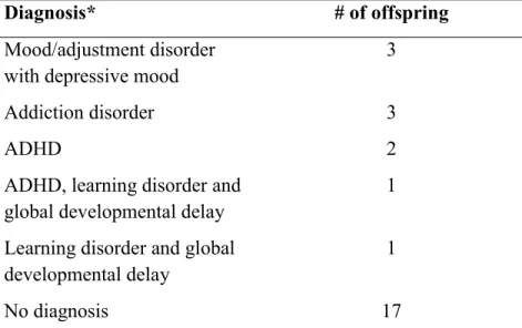 Table 2. Distribution of current clinical diagnoses among offspring 