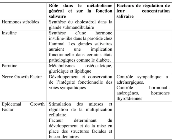 Tableau 3 : Tableau récapitulatif du rôle éventuel des hormones et substances hormone-like  isolées dans les extraits de glandes salivaires d’après Vidailhet et collaborateurs (Vidailhet  et al.,2008) 