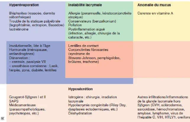 Figure 7 : Etiologies des sécheresses oculaires d’après S. Doan et M. Touati, (Doan et Touati,  2013)