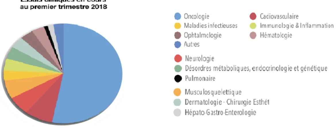 Figure 4 : indications des MTI dans les essais cliniques début 2018  33,34
