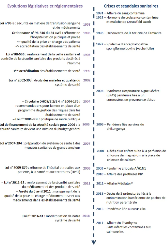 Figure 10 : revue de la sécurité sanitaire depuis les années 1990