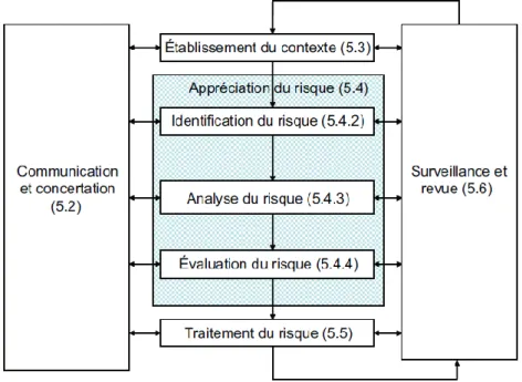Figure 13 : processus de management du risque selon la norme ISO 31000:2009  76